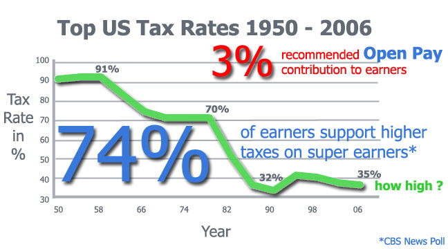 top US tax rates